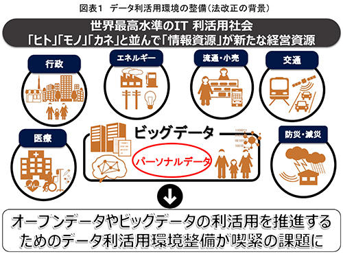 図表1 データ利活用環境の整備(法改正の背景)