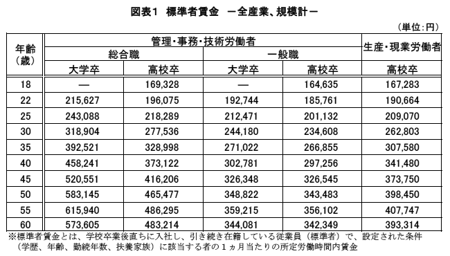 図表1 標準者賃金 -全産業、規模計-