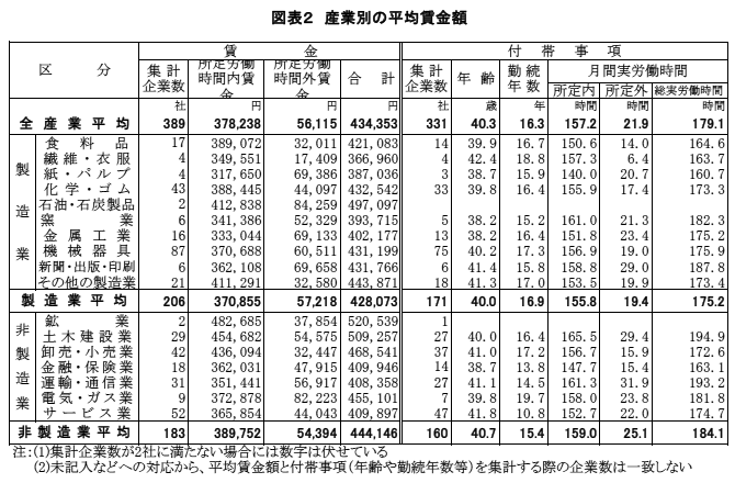 図表2 産業別の平均賃金額