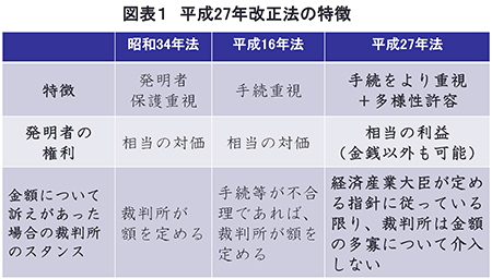 図表1 平成27年改正法の特徴