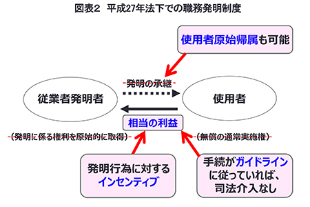 図表2 平成27年法下での職務発明制度