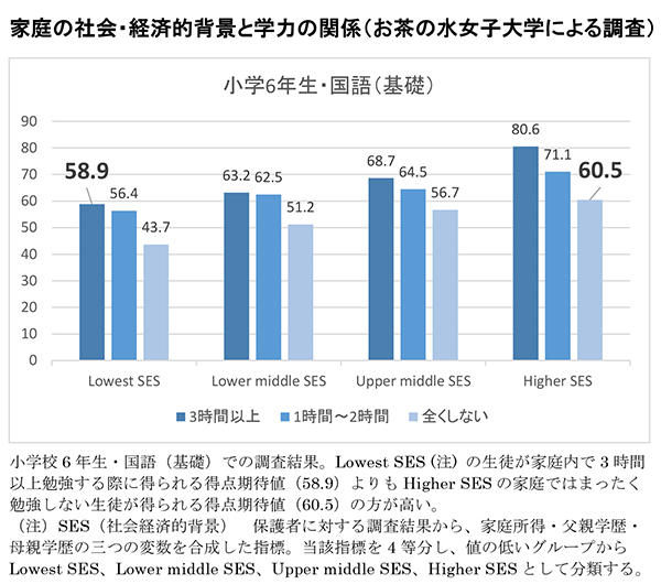 家庭の社会・経済的背景と学力の関係(お茶の水女子大学による調査)