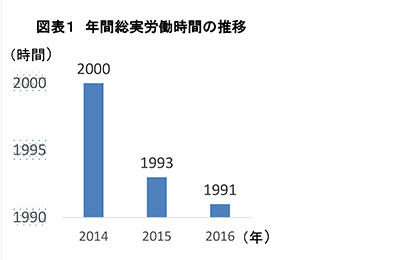 図表1 年間総実労働時間の推移