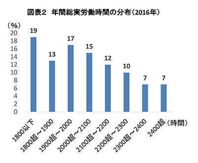 図表2 年間総実労働時間の分布(2016年)