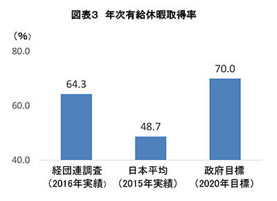 図表3 年次有給休暇取得率