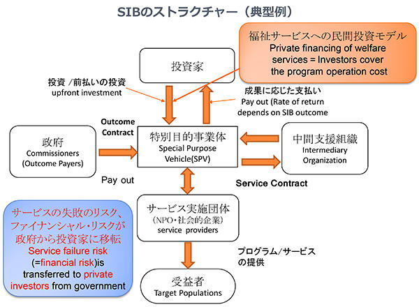 SIBのストラクチャー(典型例)