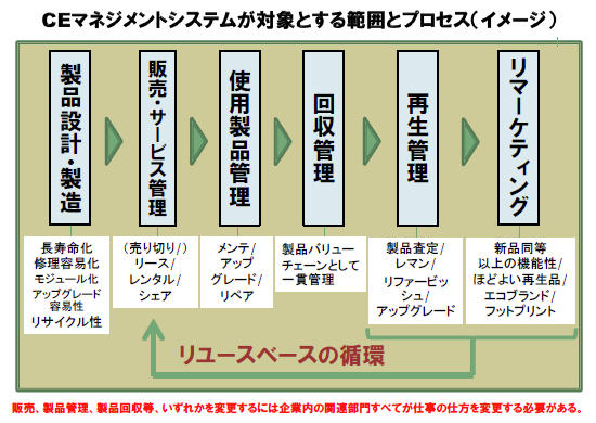 CEマネジメントシステムが対象とする範囲とプロセス(イメージ)