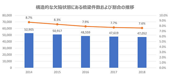 構造的な欠陥状態にある橋梁件数および割合の推移