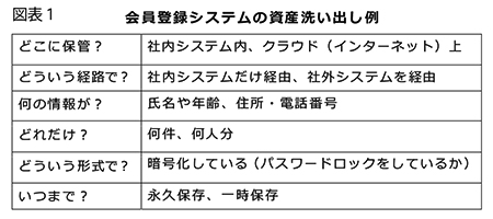 (図表1)会員登録システムの資産洗い出し例
