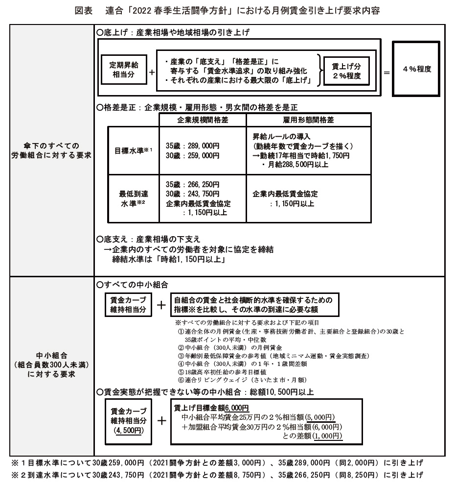 連合「2022春季生活闘争方針」における月例賃金引き上げ要求内容