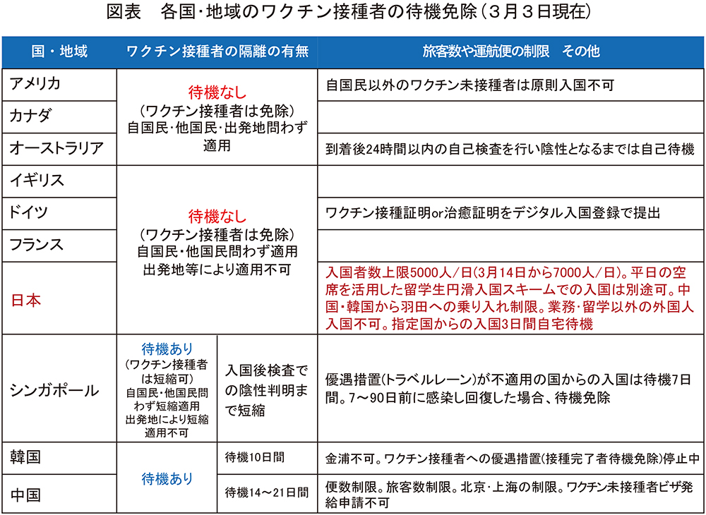 各国・地域のワクチン接種者の待機免除(3月3日現在)