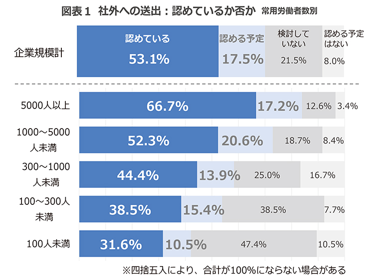 図表1 社外への送出:認めているか否か(常用労働者数別)