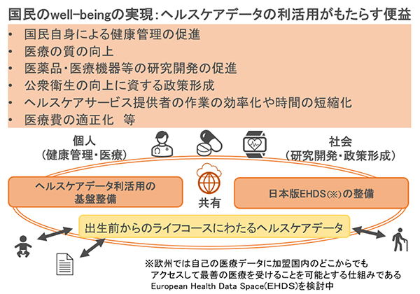 国民のwell-beingの実現:ヘルスケアデータの利活用がもたらす便益