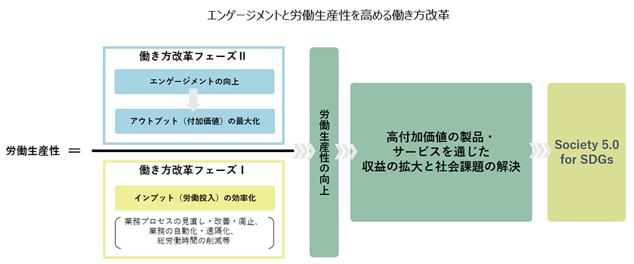 エンゲージメントと労働生産性を高める働き方改革