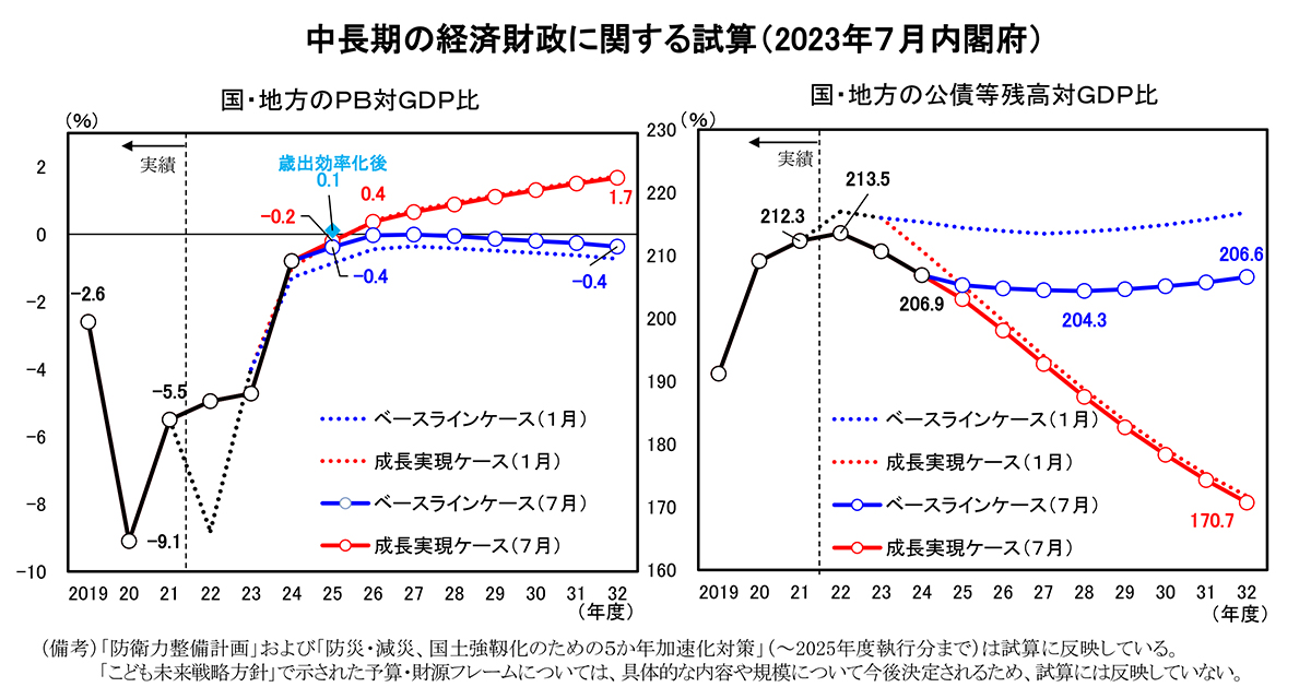 中長期の経済政策に関する試算(2023年7月内閣府)