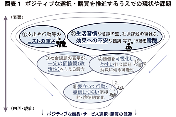 図表1 ポジティブな選択・購買を推進するうえでの現状や課題