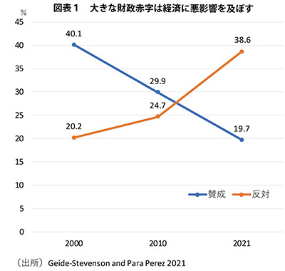 図表1 大きな財政赤字は経済に悪影響を及ぼす
