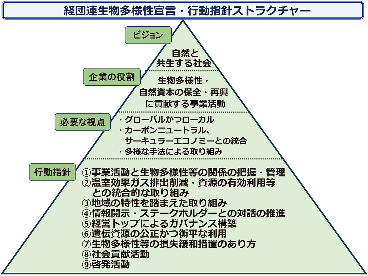 経団連生物多様性宣言・行動指針ストラクチャー