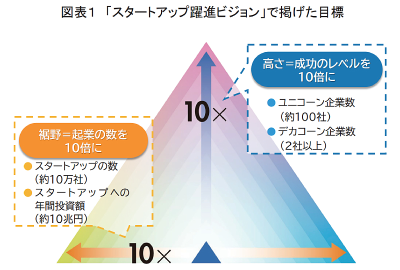 図表1 「スタートアップ躍進ビジョン」で掲げた目標