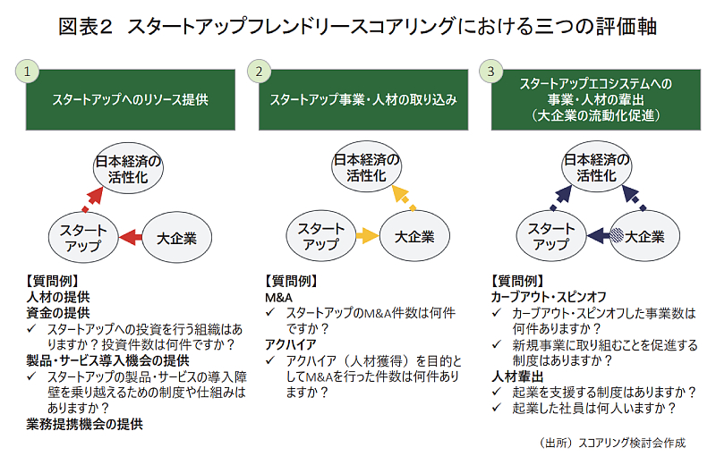 図表2 スタートアップフレンドリースコアリングにおける三つの評価軸