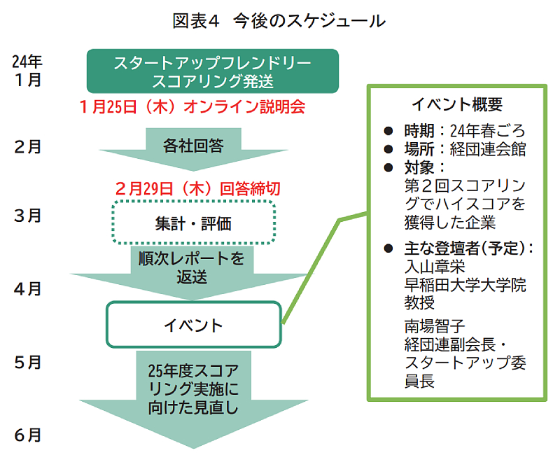 図表4 今後のスケジュール