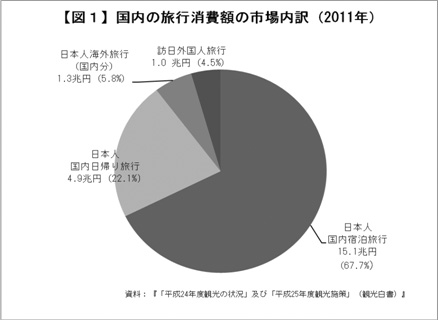 【図1】 国内の旅行消費額の市場内訳(2011年)
