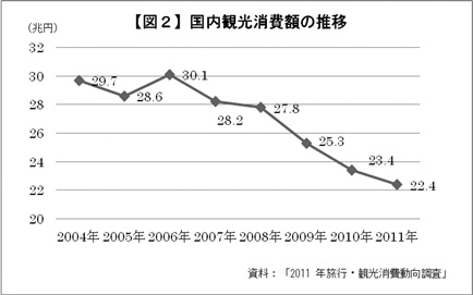 【図2】 国内観光消費額の推移