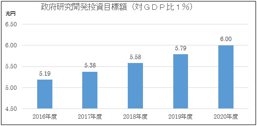 政府研究開発投資目標額(対GDP比1%)