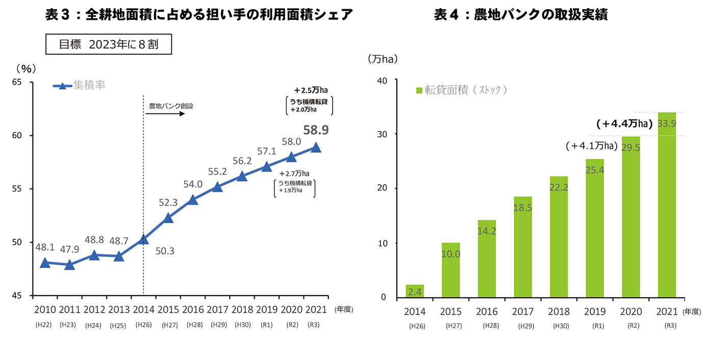 表3:全耕地面積に占める担い手の利用面積シェア および 表4:農地バンクの取扱実績